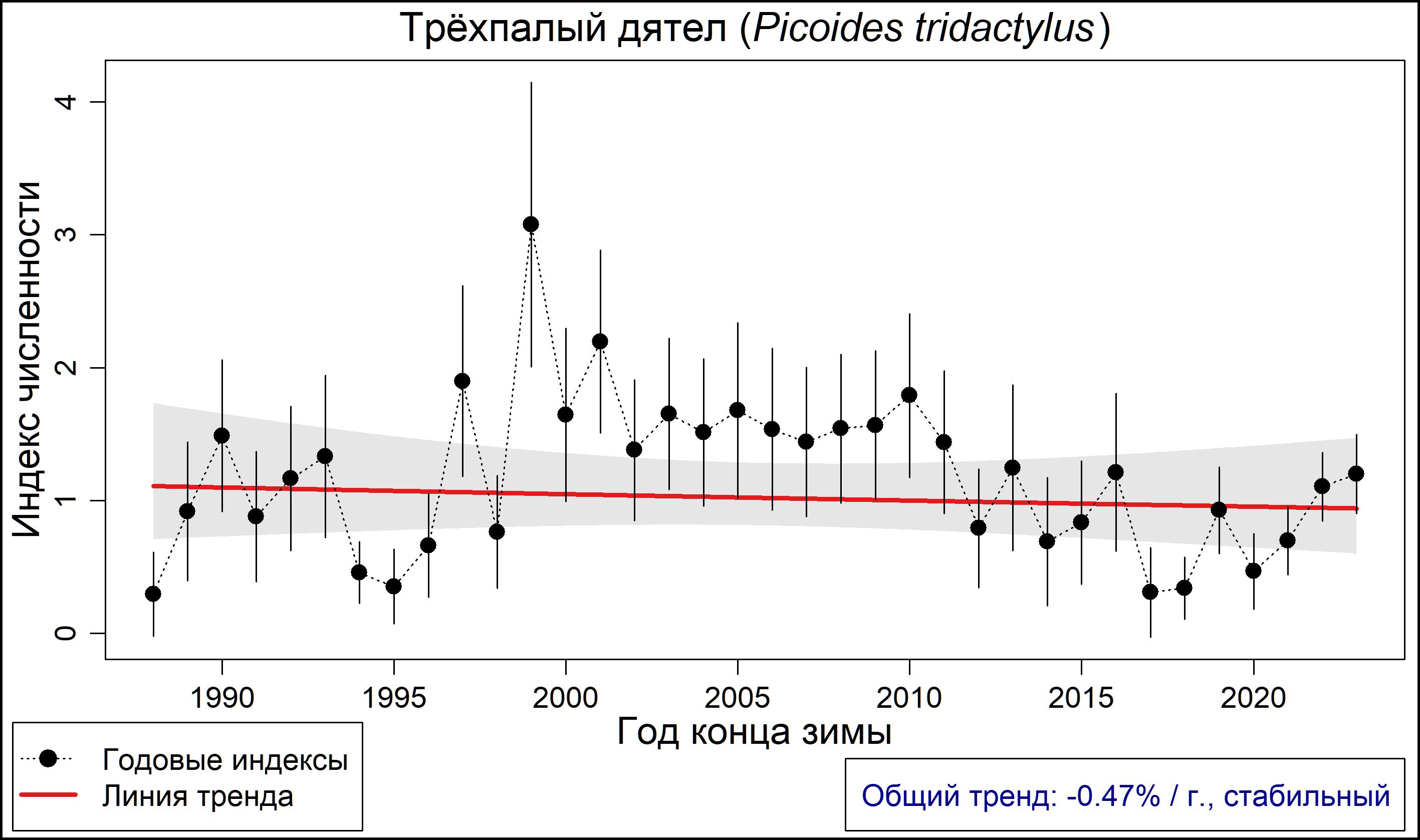 Трехпалый дятел (Picoides tridactylus). Динамика лесной зимующей популяции по данным программы PARUS 